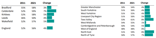 A graph to show population dependency ratio in each West Yorkshire district and by Combined Authority