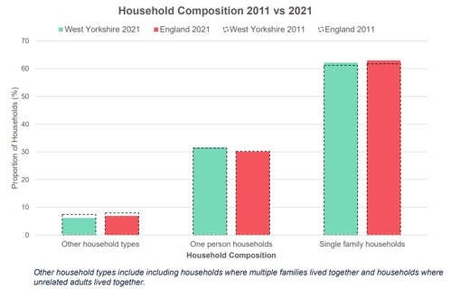 A graph to show change in household composition in West Yorkshire vs England
