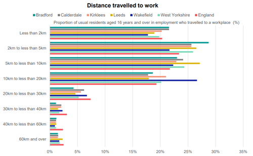 A graph to show distance travelled to work by district
