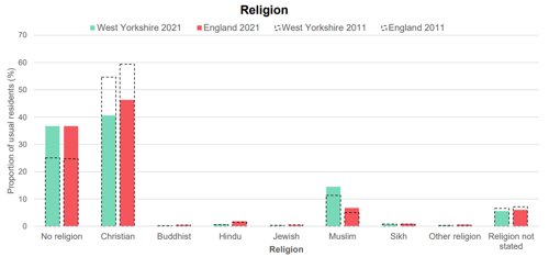 A graph to show change in religion in West Yorkshire and England