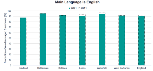 A graph to show the change in English as a main language in West Yorkshire and England