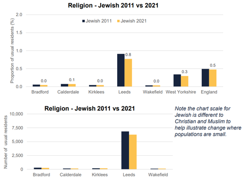 A graph to show change in religion - Jewish in West Yorkshire and England