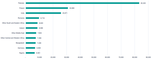 A graph to show West Yorkshire residents not born in the UK