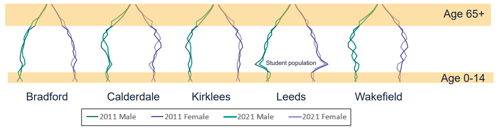 A graph to show population change in shape of the age structure for each West Yorkshire district between 2011 and 2021