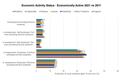A graph to show economically active 2021 vs 2011