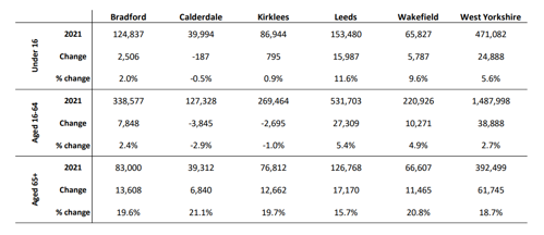 A graph to show population in West Yorkshire vs district headline changes between 2011 and 2021
