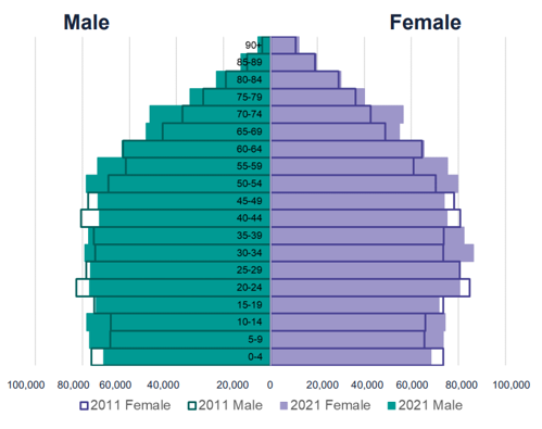 A graph to show population bye age and sex in West Yorkshire