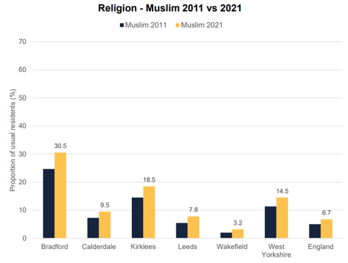 A graph to show change in religion - Muslim in West Yorkshire and England
