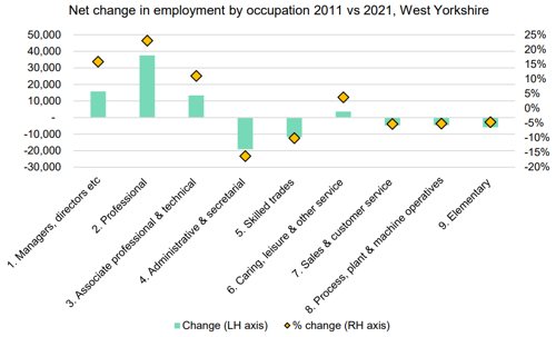 A graph to show net change in employment by occupation 2011 Vs 2021 in West Yorkshire