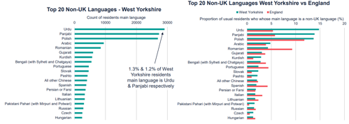 A graph to show top non-UK language in West Yorkshire and top non-UK language in West Yorkshire Vs England