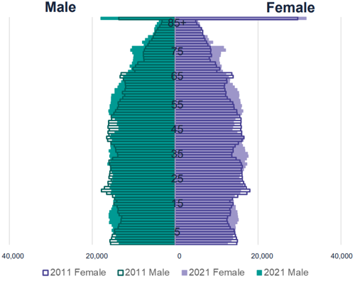 A graph to show population change in West Yorkshire