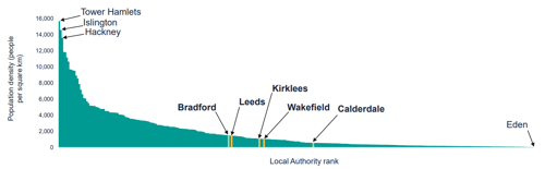 A graph to show population density by Local Authority